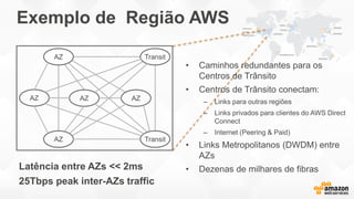 Exemplo de Região AWS
AZ
AZ
AZ AZ AZ
Transit
Transit
Latência entre AZs << 2ms
25Tbps peak inter-AZs traffic
 