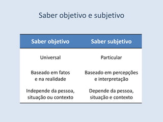 Saber objetivo e subjetivo


  Saber objetivo          Saber subjetivo

      Universal               Particular

  Baseado em fatos      Baseado em percepções
   e na realidade           e interpretação

Independe da pessoa,     Depende da pessoa,
 situação ou contexto    situação e contexto
 