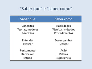 “Saber que” e “saber como”

  Saber que         Saber como
   Conceitos           Habilidades
Teorias, modelos   Técnicas, métodos
   Princípios        Procedimentos

   Entender         Desempenhar
    Explicar          Realizar

  Pensamento             Ação
   Raciocínio           Prática
    Estudo            Experiência
 