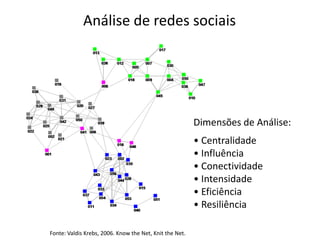 Análise de redes sociais




                                                         Dimensões de Análise:
                                                         • Centralidade
                                                         • Influência
                                                         • Conectividade
                                                         • Intensidade
                                                         • Eficiência
                                                         • Resiliência

Fonte: Valdis Krebs, 2006. Know the Net, Knit the Net.
 