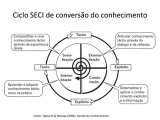 Ciclo SECI de conversão do conhecimento




      Fonte: Takeuchi & Nonaka (2008). Gestão do Conhecimento.
 