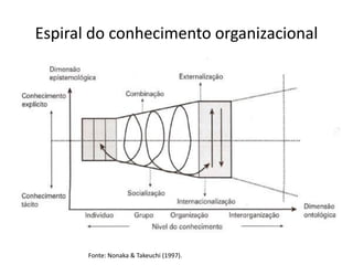 Espiral do conhecimento organizacional




       Fonte: Nonaka & Takeuchi (1997).
 