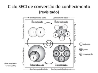 Ciclo SECI de conversão do conhecimento
                  (revisitado)




Fonte: Nonaka &
  Konno (1998)
 
