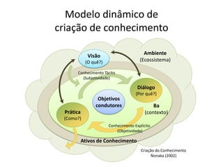 Modelo dinâmico de
criação de conhecimento

              Visão                       Ambiente
             (O quê?)                   (Ecossistema)

       Conhecimento Tácito
         (Subjetividade)

                                       Diálogo
                                      (Por quê?)
                  Objetivos
                 condutores                    Ba
  Prática                                  (contexto)
 (Como?)
                        Conhecimento Explícito
                            (Objetividade)

            Ativos de Conhecimento
                                         Criação do Conhecimento
                                               Nonaka (2002)
 