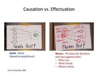 Causation vs. Effectuation




  Goals. Given                     Means. The basis for decisions
  (based on predictions)           and new opportunities:
                                   – Who I am
                                   – What I know
                                   – Whom I know
Fonte: Sarasvathy, 2008
 