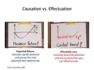 Causation vs. Effectuation




          Expected Return.               Affordable Loss.
      Calculate upside potential   Calculate downside potential
         and pursue the (risk       and risk no more than you
     adjusted) best opportunity.        can afford to lose.

Fonte: Sarasvathy, 2008
 