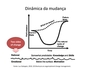 Dinâmica da mudança




Two sides
of change




  Fonte: Luc Galoppin, 2010. 20 Shortcuts on organizational change management.
 