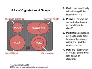1. Push: people will only
  4 P’s of Organizational Change                       take the leap if the
                                                       house is on fire
                                                    2. Progress: “where are
                                                       we and what have we
                                                       accomplished to
                                                       date?”
                                                    3. Plan: steps ahead and
                                                       actions to undertake
                                                       to reach the nearest
                                                       milestone, and the
                                                       next and so on.
                                                    4. Pull: final destination,
                                                       serving as guide if we
                                                       lose sense of
                                                       direction.

Fonte: Luc Galoppin, 2010.
20 Shortcuts on organizational change management.
 