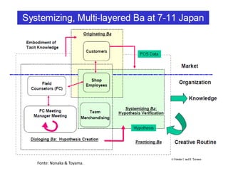 Fonte: Nonaka & Toyama.
 