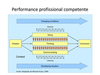 Performance profissional competente

                                   Changing conditions

                                           Sensing



                                           Doing



Initiation                                Thinking        Conclusion



                                      Communicating

     Context
                                          Listening


                                   Developing situation

      Fonte: Adaptado de Michael Eraut, 1994.
 