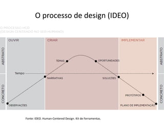 O processo de design (IDEO)




Fonte: IDEO. Human-Centered Design. Kit de Ferramentas.
 
