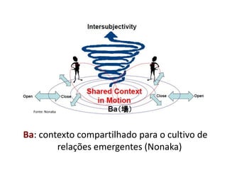 Fonte: Nonaka




Ba: contexto compartilhado para o cultivo de
        relações emergentes (Nonaka)
 