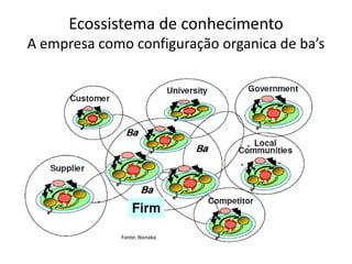 Ecossistema de conhecimento
A empresa como configuração organica de ba’s




             Fonte: Nonaka
 