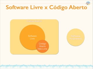 Software Livre x Código Aberto
Código Aberto

Software
Livre

Software!
Proprietário
Código
Aberto
Não-Livre

 