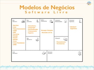 Modelos de Negócios
S o f t w a r e

•
•
•
•
•
•
•
•
•
•
•
•

Red Hat	

Intel	

Texas Instruments	

SUSE	

IBM	

Samsung	

Google	

Oracle	

NVidia	

Cisco	

Linux Foundation	

AMD

•
•
•
•
•

Consultoria	

Integração	

Personalização	

Treinamento	

Suporte

L i v r e

•

Entregar Soluções	

Baseadas em SL

•
•

Pessoalmente	

Via Internet

Qualquer
Segmento

 