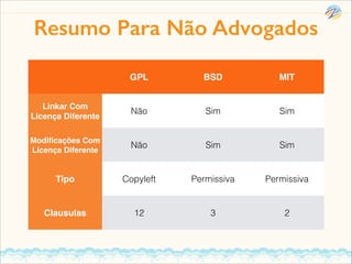 Resumo Para Não Advogados
GPL

BSD

MIT

Linkar Com!
Licença Diferente

Não

Sim

Sim

Modiﬁcações Com
Licença Diferente

Não

Sim

Sim

Tipo

Copyleft

Permissiva

Permissiva

Clausulas

12

3

2

 