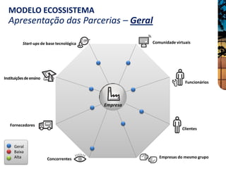 MODELO ECOSSISTEMA
  Apresentação das Parcerias – Geral

           Start-ups de base tecnológica             Comunidade virtuais




Instituições de ensino
                                                                     Funcionários




                                           Empresa


   Fornecedores
                                                                   Clientes



      Geral
      Baixa
      Alta               Concorrentes                   Empresas do mesmo grupo
 