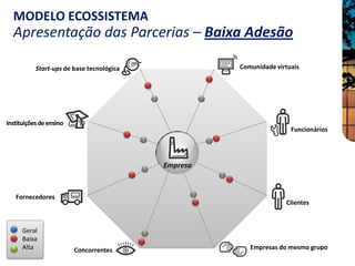MODELO ECOSSISTEMA
  Apresentação das Parcerias – Baixa Adesão

           Start-ups de base tecnológica             Comunidade virtuais




Instituições de ensino
                                                                     Funcionários




                                           Empresa


   Fornecedores
                                                                   Clientes



      Geral
      Baixa
      Alta               Concorrentes                   Empresas do mesmo grupo
 