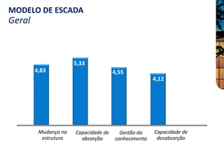 MODELO DE ESCADA
Geral



                      5,33
        4,83                          4,55
                                                     4,12




         Mudança na   Capacidade de     Gestão do    Capacidade de
          estrutura     absorção      conhecimento    desabsorção
 
