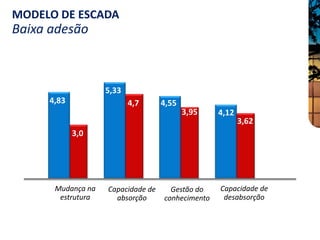 MODELO DE ESCADA
Baixa adesão



                   5,33
     4,83                 4,7      4,55
                                          3,95    4,12
                                                         3,62
            3,0




      Mudança na   Capacidade de     Gestão do    Capacidade de
       estrutura     absorção      conhecimento    desabsorção
 