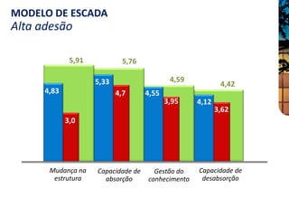 MODELO DE ESCADA
Alta adesão

              5,91            5,76

                     5,33                    4,59
                                                            4,42
      4,83                  4,7      4,55
                                            3,95    4,12
                                                           3,62
             3,0




       Mudança na    Capacidade de     Gestão do    Capacidade de
        estrutura      absorção      conhecimento    desabsorção
 