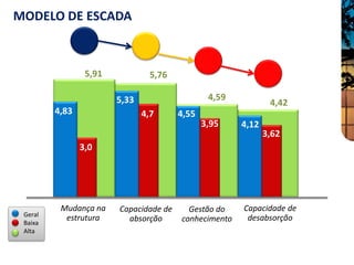 MODELO DE ESCADA



                 5,91            5,76

                        5,33                    4,59
                                                               4,42
         4,83                  4,7      4,55
                                               3,95    4,12
                                                              3,62
                3,0




          Mudança na    Capacidade de     Gestão do    Capacidade de
 Geral
           estrutura      absorção      conhecimento    desabsorção
 Baixa
 Alta
 
