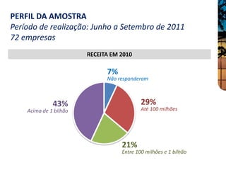 PERFIL DA AMOSTRA
Período de realização: Junho a Setembro de 2011
72 empresas
                        RECEITA EM 2010

                              7%
                              Não responderam



              43%                          29%
    Acima de 1 bilhão                      Até 100 milhões




                                   21%
                                   Entre 100 milhões e 1 bilhão
 