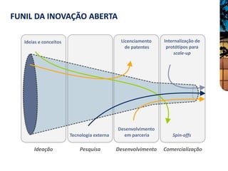 FUNIL DA INOVAÇÃO ABERTA

   Ideias e conceitos                         Licenciamento    Internalização de
                                                de patentes     protótipos para
                                                                    scale-up




                                             Desenvolvimento
                        Tecnologia externa     em parceria         Spin-offs

       Ideação              Pesquisa         Desenvolvimento   Comercialização
 
