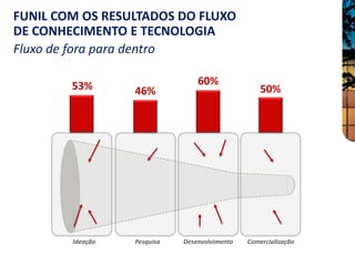 FUNIL COM OS RESULTADOS DO FLUXO
DE CONHECIMENTO E TECNOLOGIA
Fluxo de fora para dentro

        53%                      60%
                  46%                              50%




        Ideação   Pesquisa   Desenvolvimento   Comercialização
 