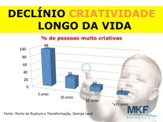 0	
  
20	
  
40	
  
60	
  
80	
  
100	
  
5	
  anos	
  
10	
  anos	
  
15	
  anos	
  
"+25	
  anos	
  
98	
  
30	
  
12	
  
2	
  
% de pessoas muito criativas
Fonte: Ponto de Ruptura e Transformação, George Land
DECLÍNIO CRIATIVIDADE
LONGO DA VIDA
 