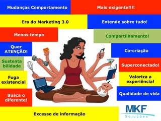 Mudanças Comportamento Mais exigente!!!!
Era do Marketing 3.0 Entende sobre tudo!
Excesso de informação
Menos tempo Compartilhamento!
Co-criação
Quer
ATENÇÃO!
Superconectado!
Valoriza a
experiência!
Qualidade de vida
Sustenta
bilidade
Fuga
existencial
Busca o
diferente!
 
