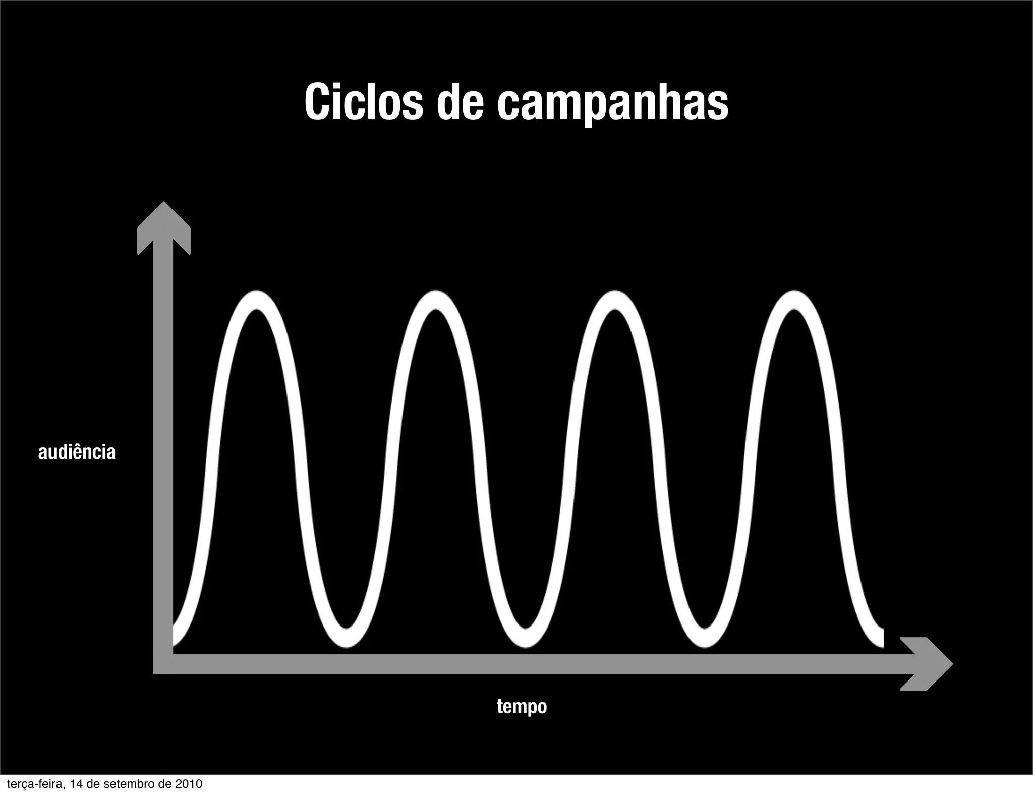 Ciclos de campanhas




     audiência




                                              tempo


terça-feira, 14 de setembro de 2010
 