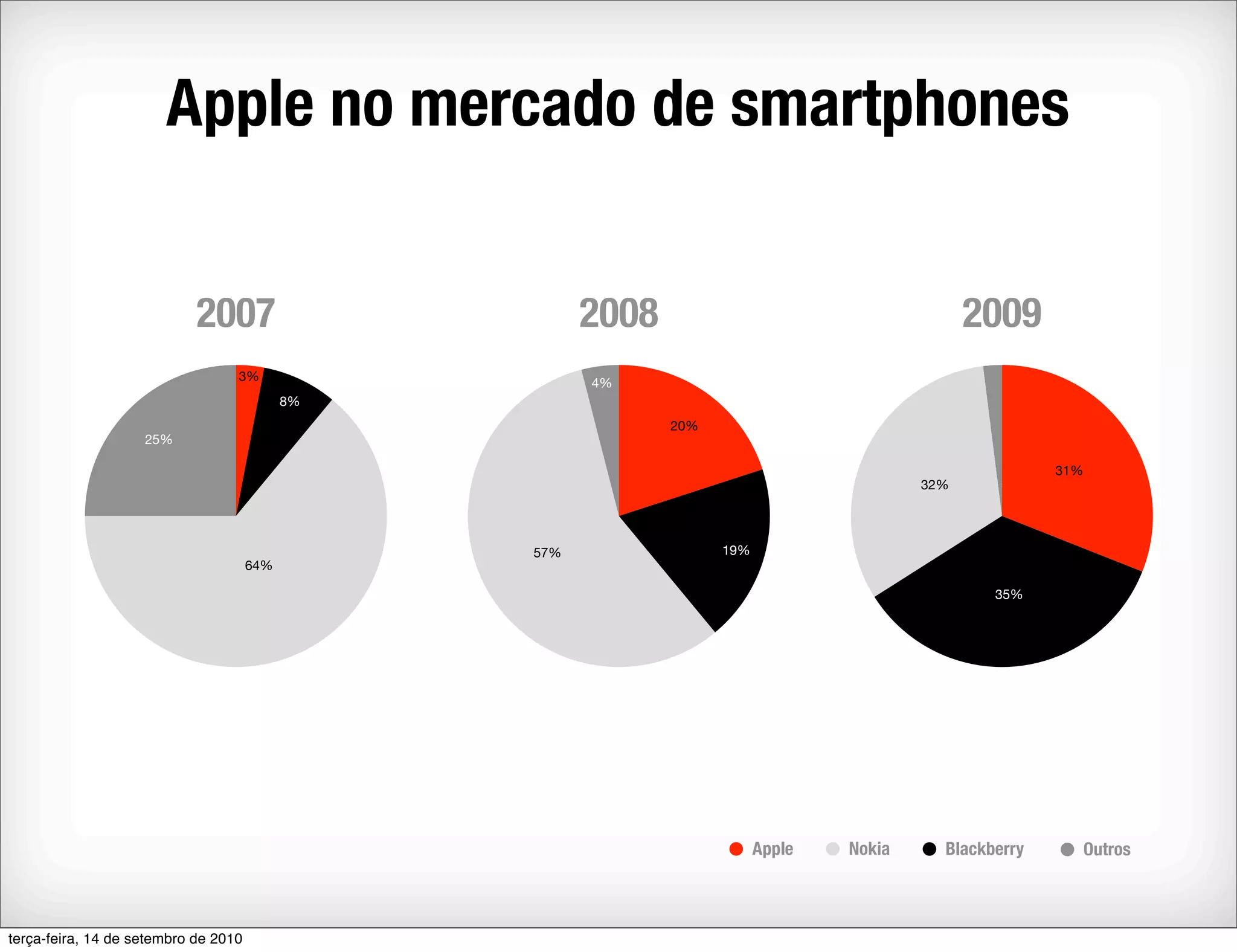 Apple no mercado de smartphones


                            2007                       2008                                     2009
                                  3%                   4%
                                                                                                 2%
                                            8%
                                                              20%
                    25%

                                                                                                         31%
                                                                                          32%




                                                 57%                19%
                                      64%

                                                                                                  35%




                                                                          Apple   Nokia     Blackberry         Outros



terça-feira, 14 de setembro de 2010
 