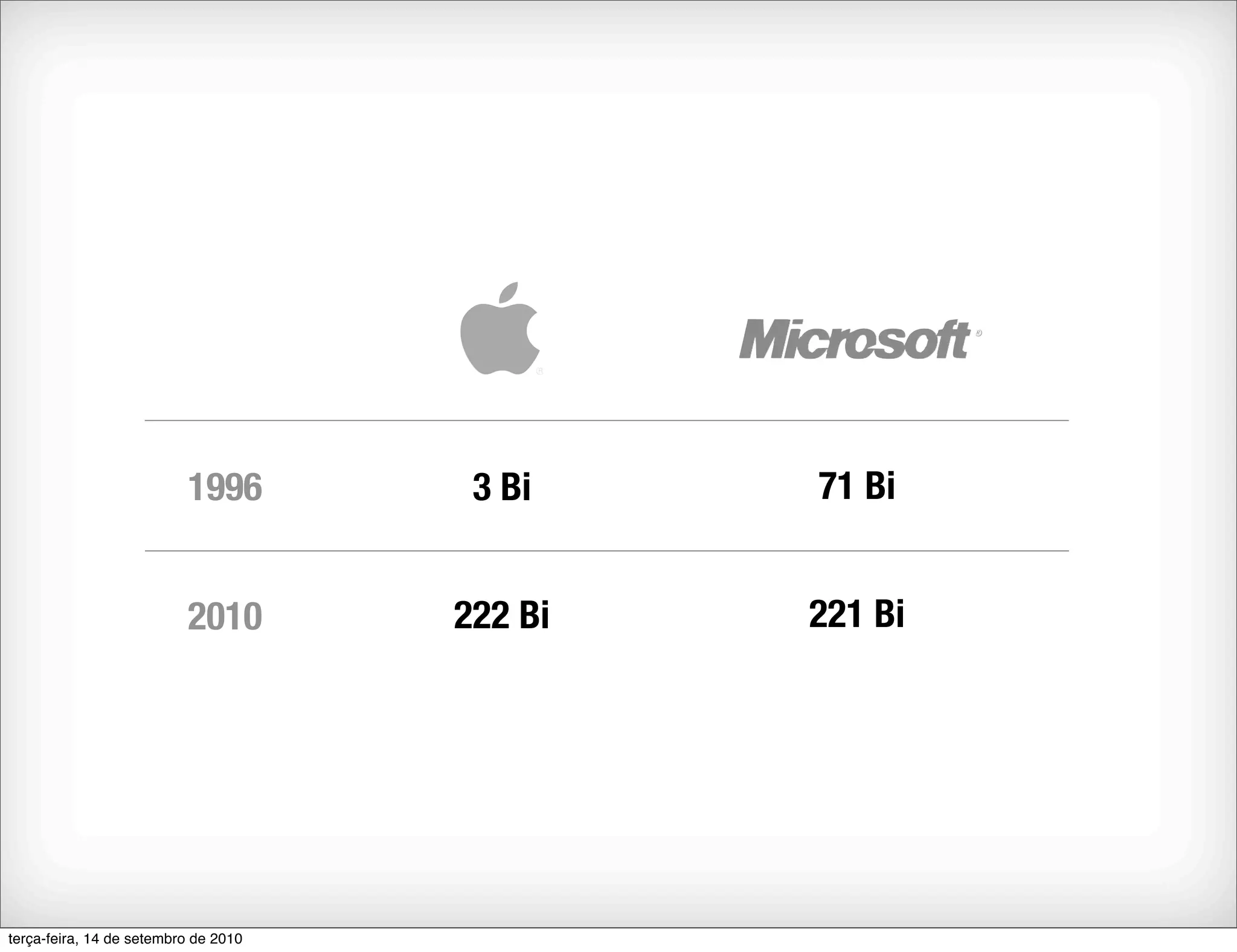 1996         3 Bi    71 Bi


                          2010        222 Bi   221 Bi




terça-feira, 14 de setembro de 2010
 
