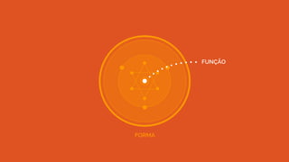 FORMA
FUNÇÃO
 