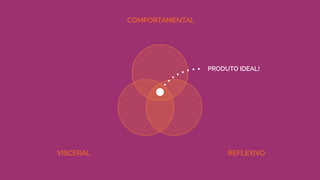 VISCERAL
COMPORTAMENTAL
REFLEXIVO
PRODUTO IDEAL!
 