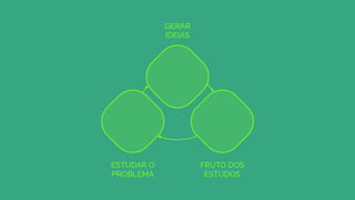 ESTUDAR O
PROBLEMA
GERAR
IDEIAS
FRUTO DOS
ESTUDOS
 