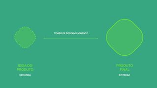 IDEIA DO
PRODUTO
PRODUTO
FINAL
TEMPO DE DESENVOLVIMENTO
DEMANDA ENTREGA
 