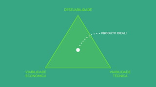 VIABILIDADE
ECONÔMICA
DESEJABILIDADE
VIABILIDADE
TÉCNICA
PRODUTO IDEAL!
 