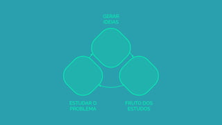 ESTUDAR O
PROBLEMA
GERAR
IDEIAS
FRUTO DOS
ESTUDOS
 