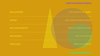 FISIOLOGIA
SEGURANÇA
RELACIONAMENTO
ESTIMA
REALIZAÇÕES
PARA QUE SERVE?
IRÁ FUNCIONAR?
POSSO COMPARTILHAR?
VOU USAR OUTRAS VEZES?
VOU GOSTAR DE USAR?
DESIGN INCREMENTAL
USER EXPERIENCE DESIGN
 