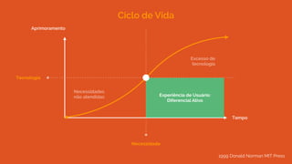 Tempo
Aprimoramento
Tecnologia
Necessidade
Necessidades
não atendidas
Excesso de
tecnologia
Experiência de Usuário:
Diferencial Ativo
1999 Donald Norman MIT Press
Ciclo de Vida
 