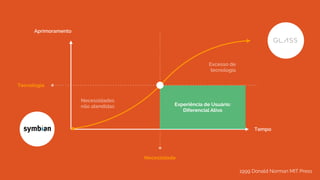 Tempo
Aprimoramento
Tecnologia
Necessidade
Necessidades
não atendidas
Excesso de
tecnologia
Experiência de Usuário:
Diferencial Ativo
1999 Donald Norman MIT Press
 