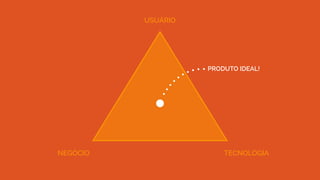 NEGÓCIO
USUÁRIO
TECNOLOGIA
PRODUTO IDEAL!
 