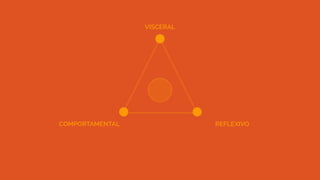 COMPORTAMENTAL
VISCERAL
REFLEXIVO
 