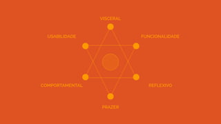 PRAZER
USABILIDADE FUNCIONALIDADE
COMPORTAMENTAL
VISCERAL
REFLEXIVO
 