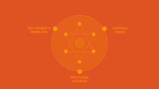 ESTUDANDO O
PROBLEMA
GERANDO
IDEIAS
FRUTO DOS
ESTUDOS
 