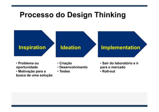 Processo do Design Thinking



 Inspiration            Ideation            Implementation

•  Problema ou         •  Criação           •  Sair do laboratório e ir
oportunidade           •  Desenvolvimento   para o mercado
•  Motivação para a    •  Testes            •  Roll-out
busca de uma solução
 