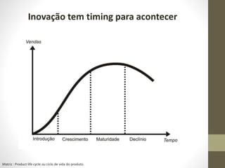 Inovação tem timing para acontecer
Matriz : Product life cycle ou ciclo de vida do produto.
 