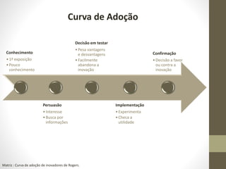 Conhecimento
•1ª exposição
•Pouco
conhecimento
Persuasão
•Interesse
•Busca por
informações
Decisão em testar
•Pesa vantagens
e desvantagens
•Facilmente
abandona a
inovação
Implementação
•Experimenta
•Checa a
utilidade
Confirmação
•Decisão a favor
ou contra a
inovação
Curva de Adoção
Matriz : Curva de adoção de inovadores de Rogers.
 